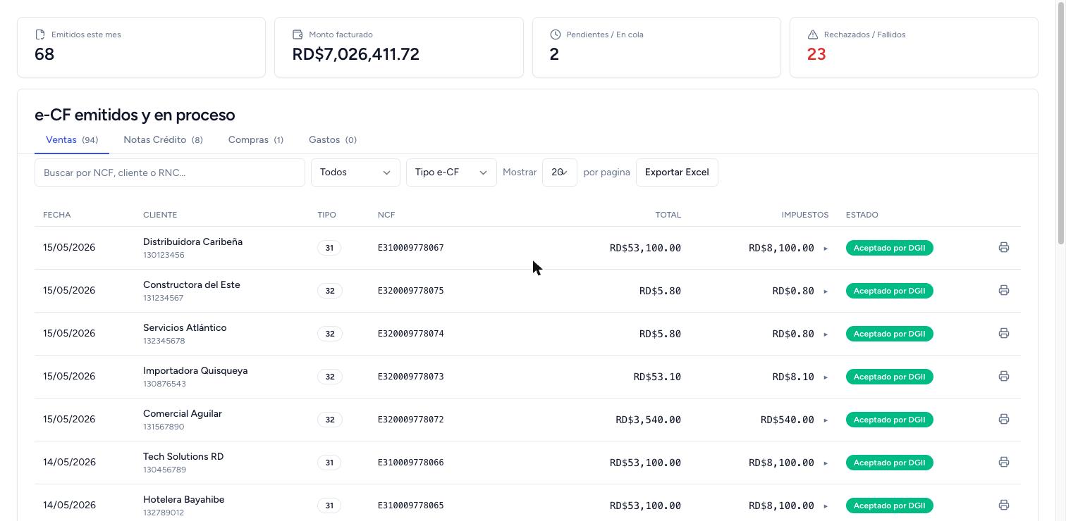 Dashboard de eigDo mostrando 68 e-CF emitidos este mes, RD$7M facturados, lista con NCFs reales aceptados por DGII